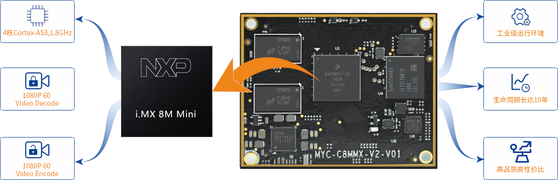 i.MX8M Miniİӿڷḻ,Լ۱ȸ