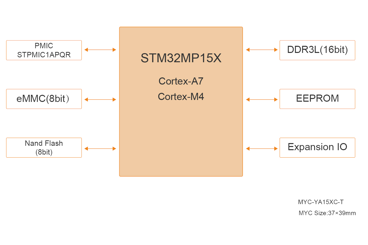 STM32MP151İ