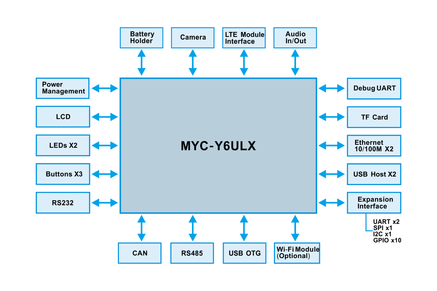 i.MX6UL