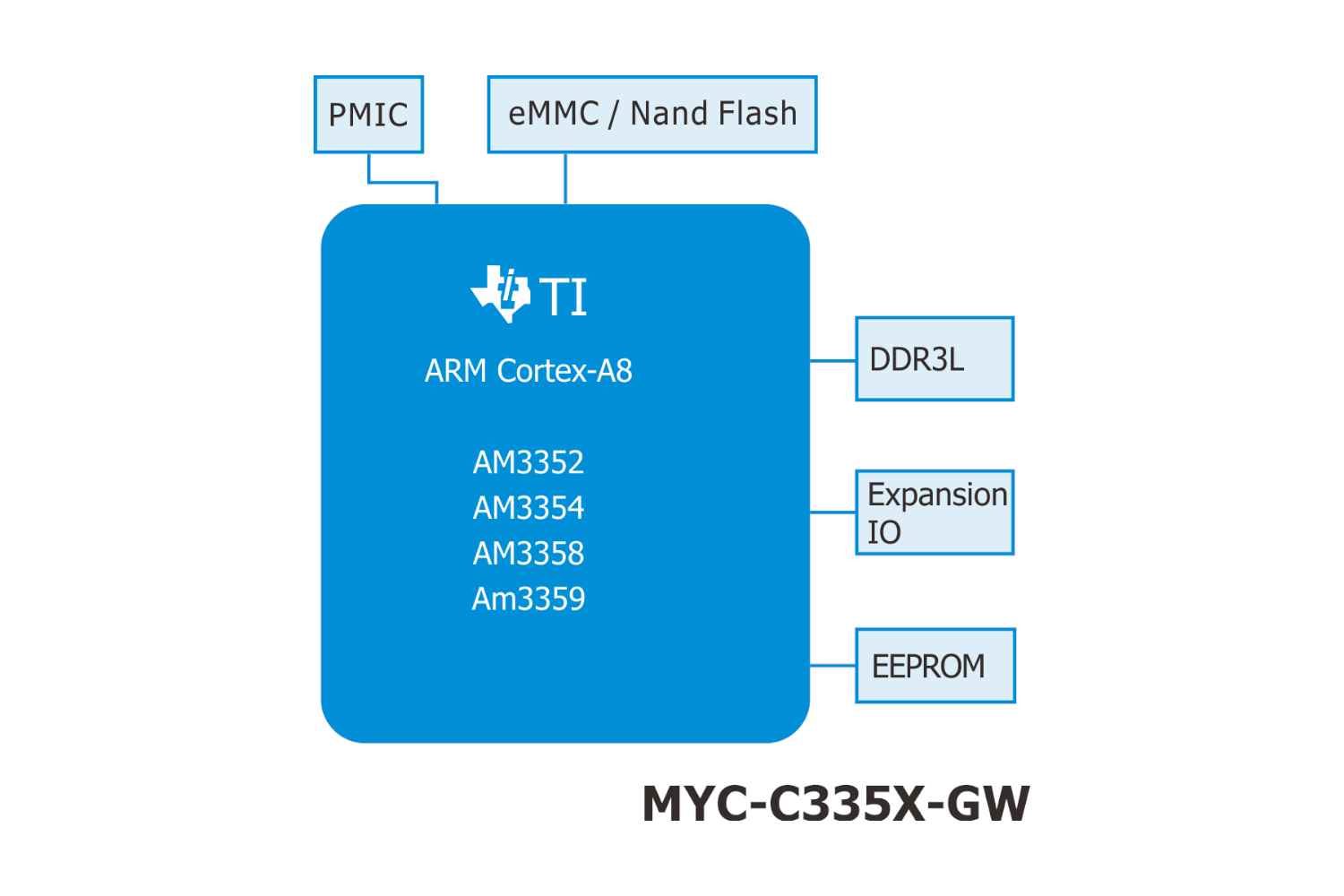 AM335xİ